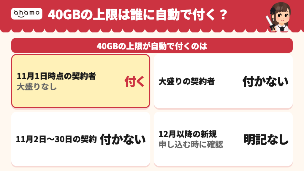 40GBの上限が自動で付くのは11月1日時点の契約者(大盛りなし)だけ。11月2日〜30日の契約と大盛りの契約者には付かず、12月以降の新規は発表に明記がないので申し込む時に確認する