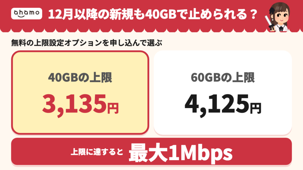 12月以降の新規も、無料の上限設定オプションを申し込んで40GBか60GBを選べば、上の段へ自動で移らず3,135円か4,125円で止まり、上限に達すると最大1Mbpsになる