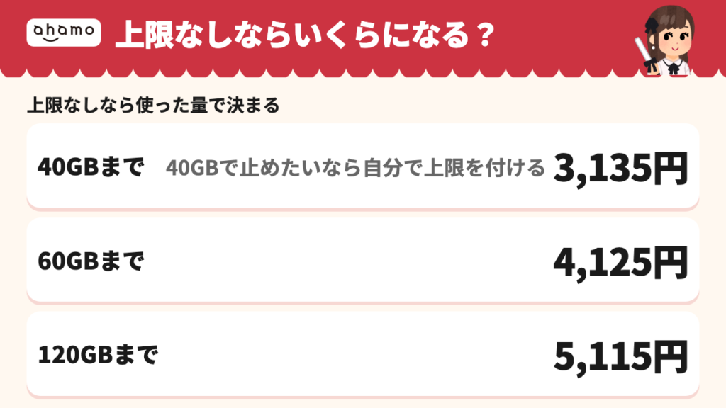 上限設定オプションを付けていなければ、使った量で40GBまで3,135円・60GBまで4,125円・120GBまで5,115円になる。40GBで止めたいなら自分で上限を付ける