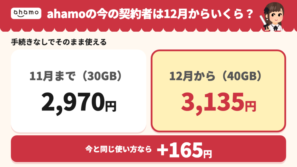 今ahamoを契約している人は手続きなしでそのまま使え、30GB 2,970円から12月は40GB 3,135円になる。今と同じ使い方なら+165円