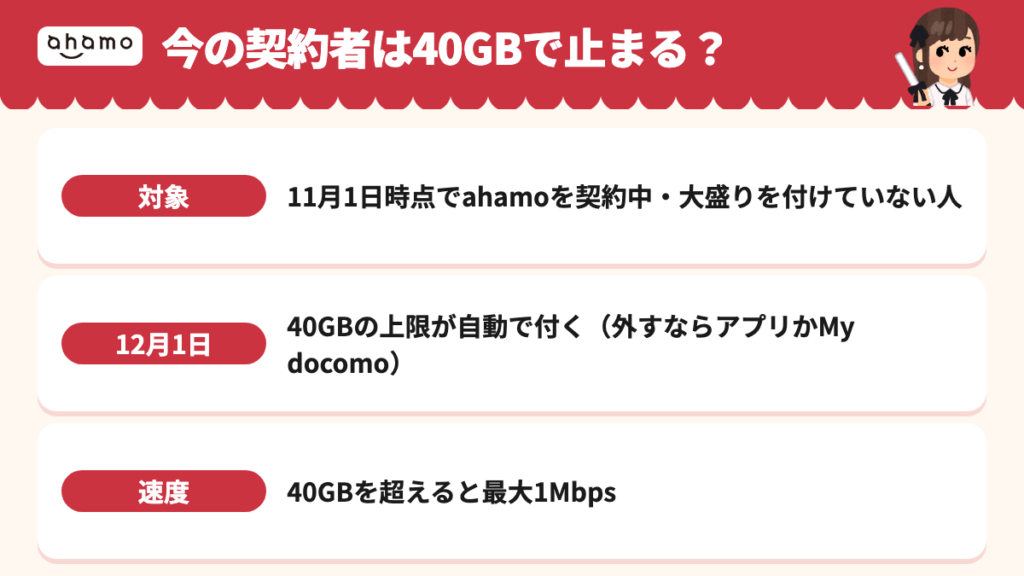 11月1日時点でahamoを契約中で大盛りを付けていない人は、12月1日に40GBの上限が自動で付き、40GBを超えると最大1Mbpsになる。外したい時はahamoアプリ・My docomoで解除する