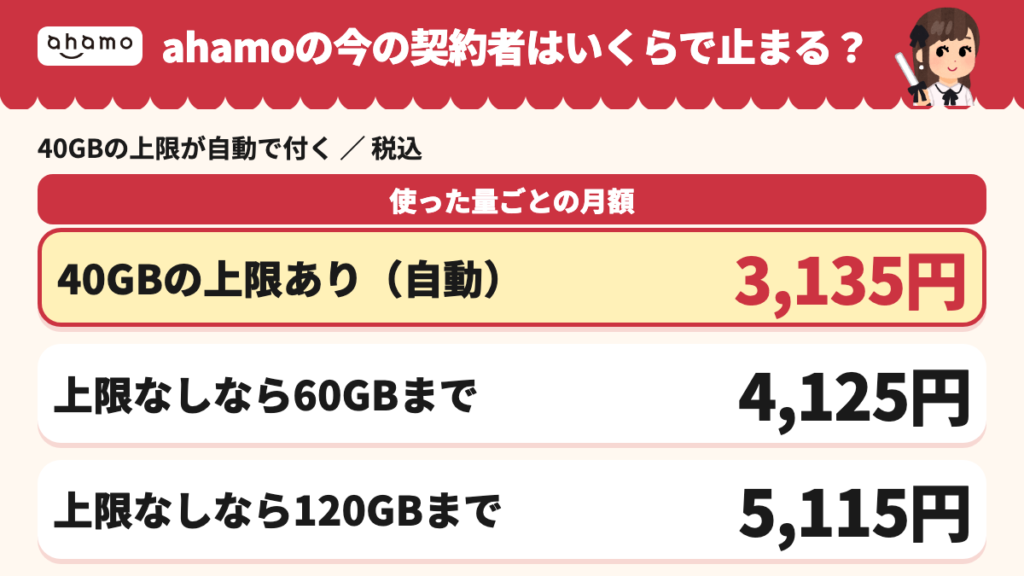 今の契約者は40GBの上限が自動で付くので3,135円で止まる。上限を外した時だけ60GBまで4,125円・120GBまで5,115円になる