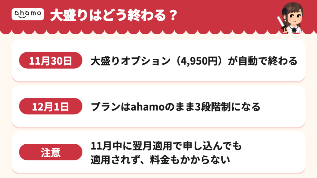 大盛りオプションは11月30日に自動で終わり、12月1日からプランはahamoのまま3段階制になる。11月中に翌月適用で申し込んでも適用されず料金もかからない