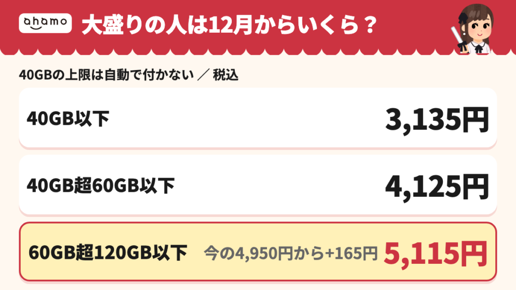 大盛りだった人には40GBの上限が自動で付かず、12月からは使った量で40GB以下3,135円・60GB以下4,125円・60GB超5,115円(今の4,950円から+165円)になる