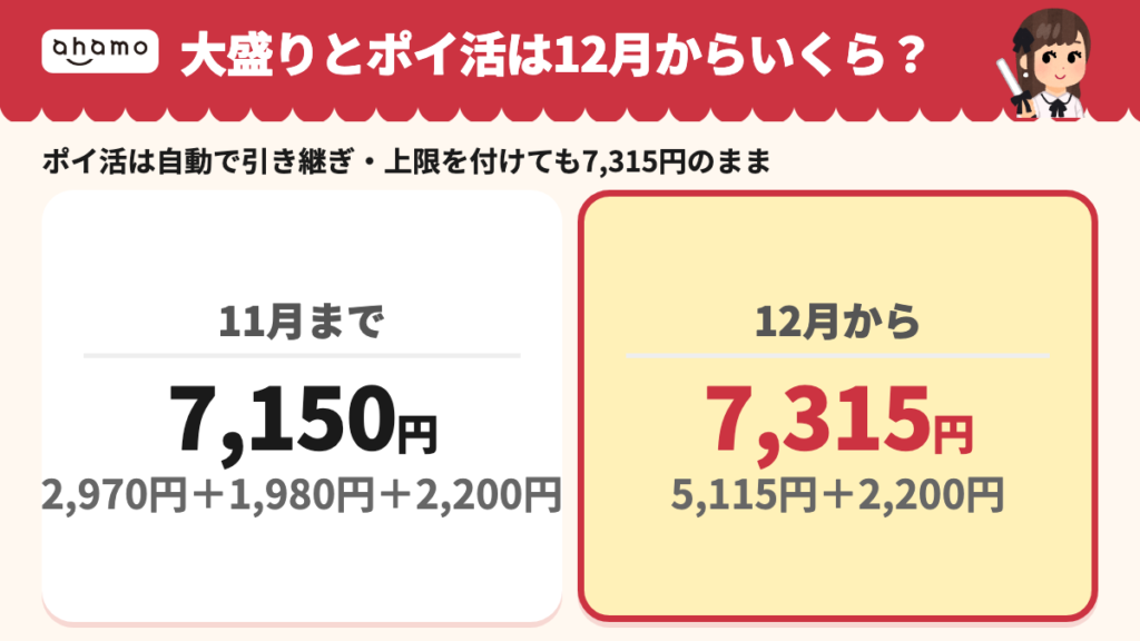 ahamo ポイ活は自動で引き継がれ、11月までの7,150円から12月は5,115円+2,200円の7,315円。上限を付けても月額は変わらない