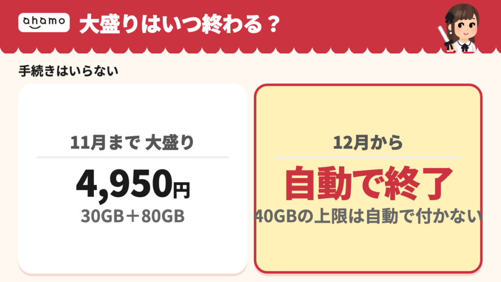 大盛りオプション(4,950円)は11月30日に自動で終わり、12月からは使った量で3段階。40GBの上限は自動で付かず、手続きはいらない