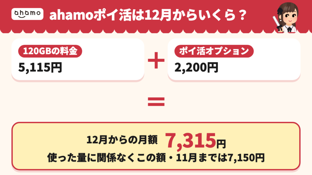 12月からのahamo ポイ活は120GBの料金5,115円+ポイ活オプション2,200円で7,315円。11月までは7,150円で、使った量に関係なくこの額