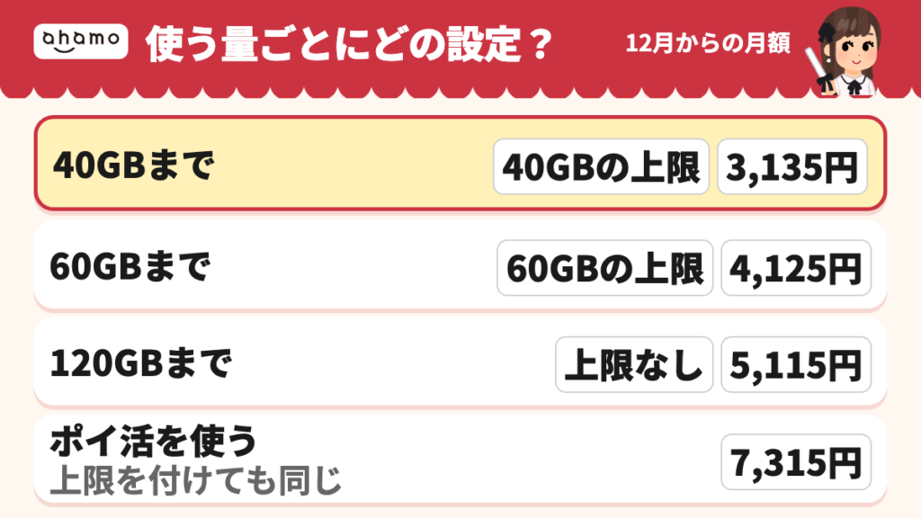 毎月40GBまでなら40GBの上限で3,135円、60GBまでなら60GBの上限で4,125円、120GBまでなら上限なしで5,115円、ポイ活は上限を付けても7,315円