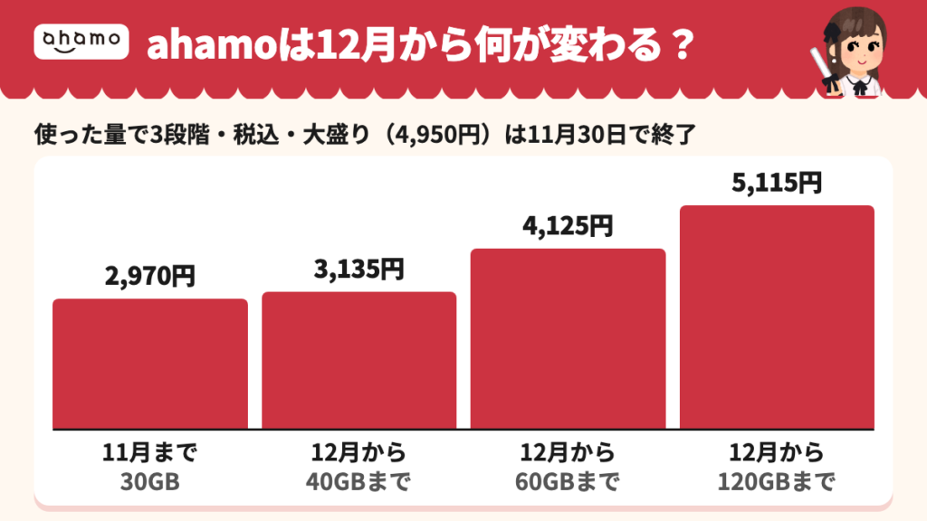ahamoは11月までの30GB 2,970円から、12月は40GBまで3,135円・60GBまで4,125円・120GBまで5,115円の3段階になり、大盛り(4,950円)は11月30日で終了