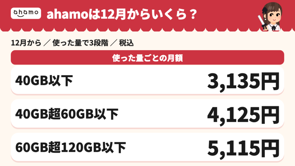 ahamoは12月から使った量で3段階。40GBまで3,135円・60GBまで4,125円・120GBまで5,115円で、今の契約者には40GBの上限が自動で付く