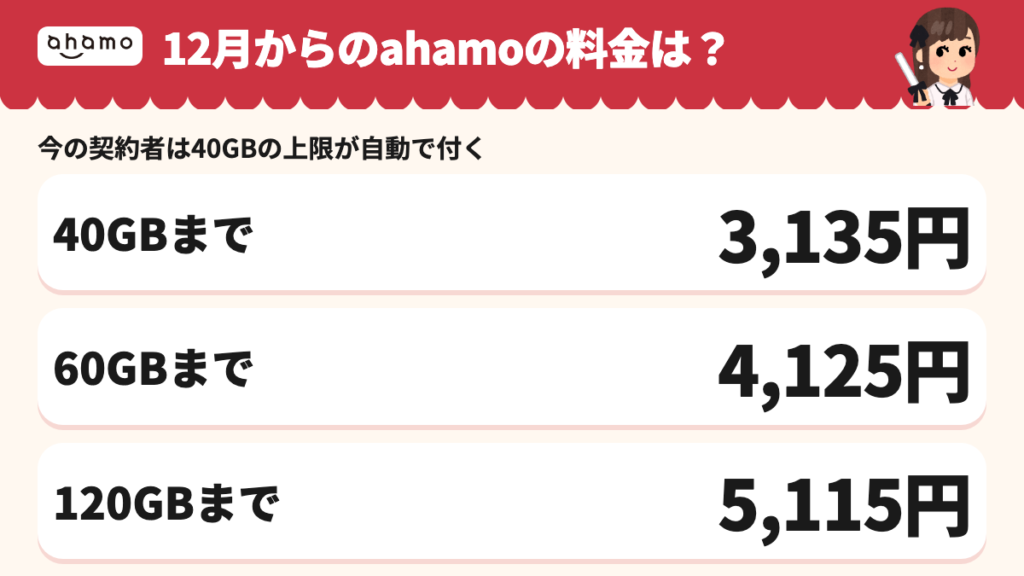 ahamoは12月から使った量で3段階。40GBまで3,135円・60GBまで4,125円・120GBまで5,115円