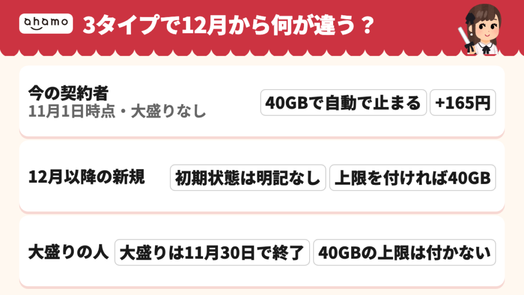 12月からは、今の契約者は40GBで止まり+165円、12月以降の新規は40GBで止めたいなら自分で上限を付け、大盛りの人は11月30日で大盛りが終わり使った量で3段階になる