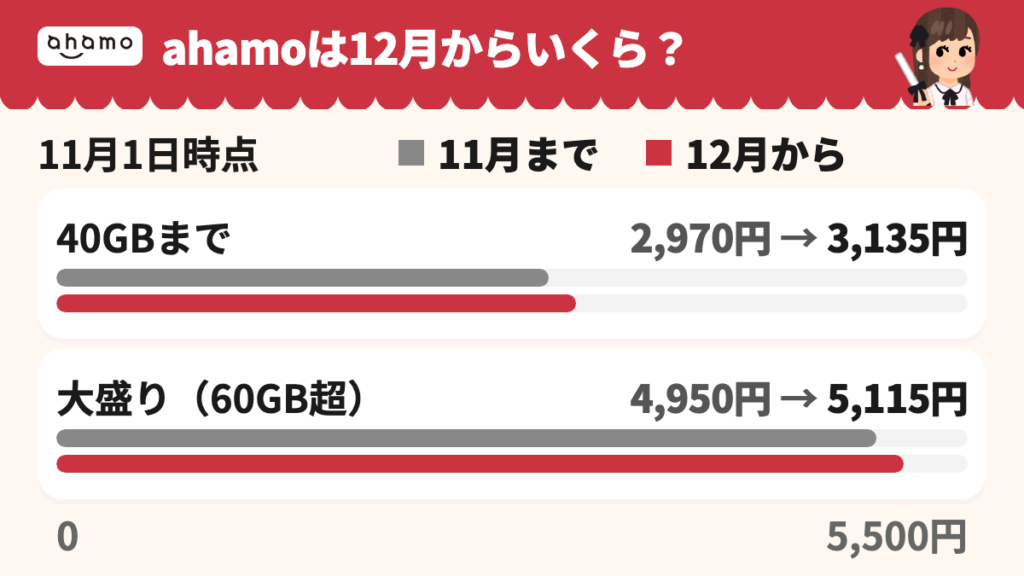 ahamoの月額は12月から+165円。40GBまでは2,970円から3,135円、大盛り(60GB超)は4,950円から5,115円