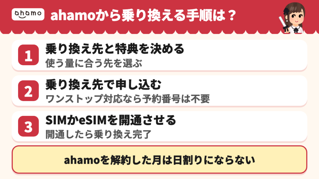 ahamoからの乗り換え3ステップ。乗り換え先と特典を決める、乗り換え先で申し込む、SIMかeSIMを開通させる