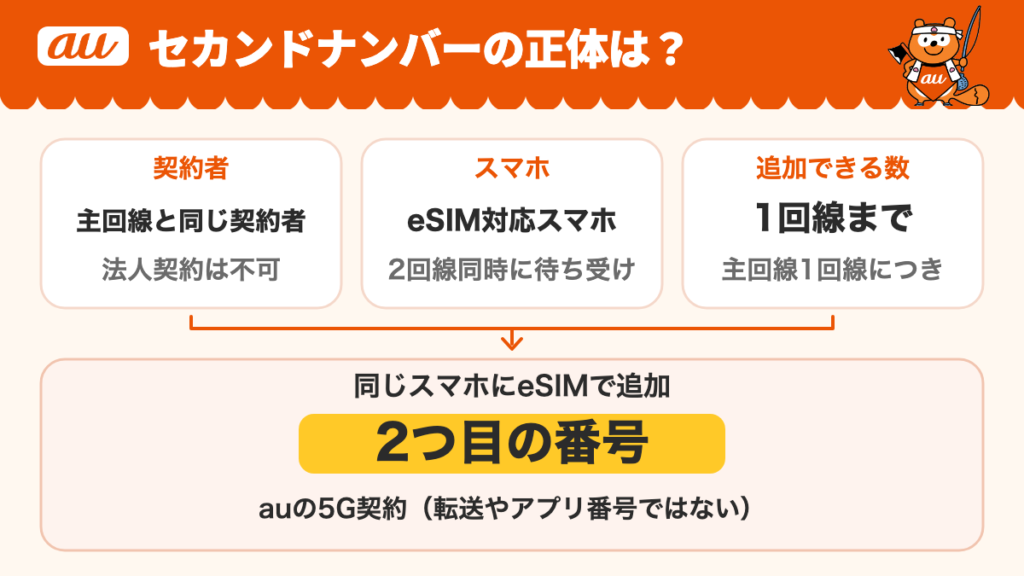 auセカンドナンバーの仕組み。主回線と同じ契約者・eSIM対応スマホ・主回線1回線につき1回線までの条件を満たすと、同じスマホにeSIMで2つ目の番号を追加できる。auの5G契約で転送やアプリ番号ではない