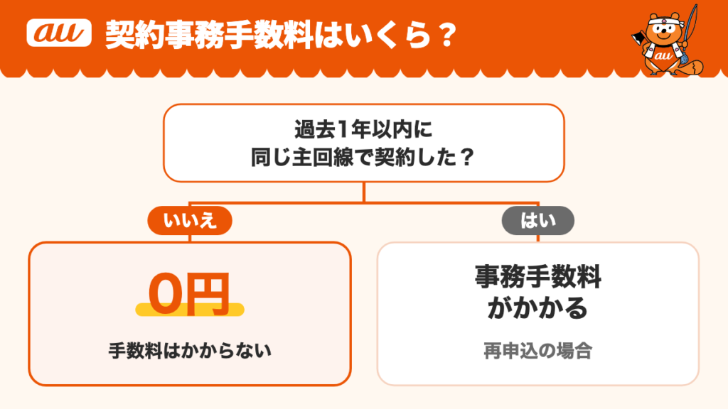 auセカンドナンバーの契約事務手数料。過去1年以内に同じ主回線で契約していなければ0円、契約していれば事務手数料がかかる