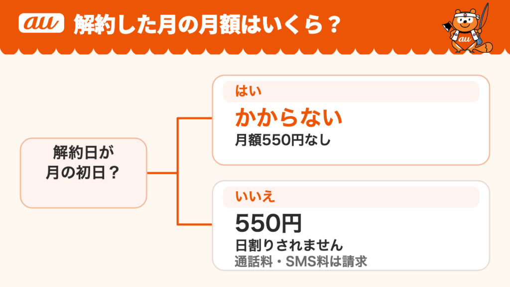 auセカンドナンバーを解約した月の月額。解約日が月の初日なら月額はかからず、それ以外なら550円が日割りされずかかる。使った通話料とSMS料は請求される