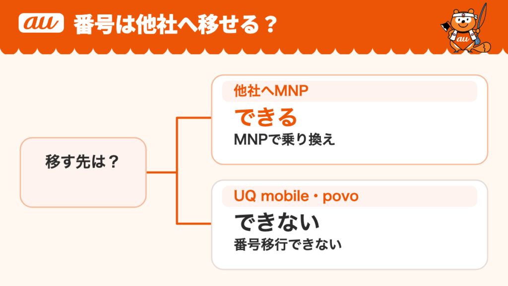auセカンドナンバーの番号を他社へ移せるか。他社へMNPで乗り換えはできるが、UQ mobileとpovoへの番号移行はできない