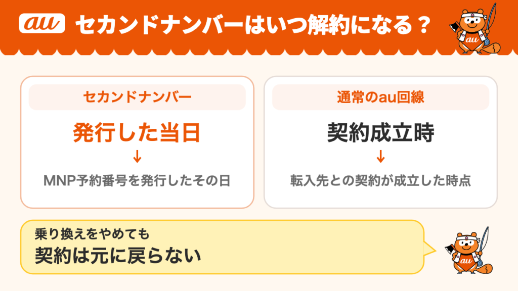 auセカンドナンバーが解約になるタイミング。セカンドナンバーはMNP予約番号を発行した当日に解約され、通常のau回線は転入先との契約が成立した時点で解約。乗り換えをやめても契約は元に戻らない
