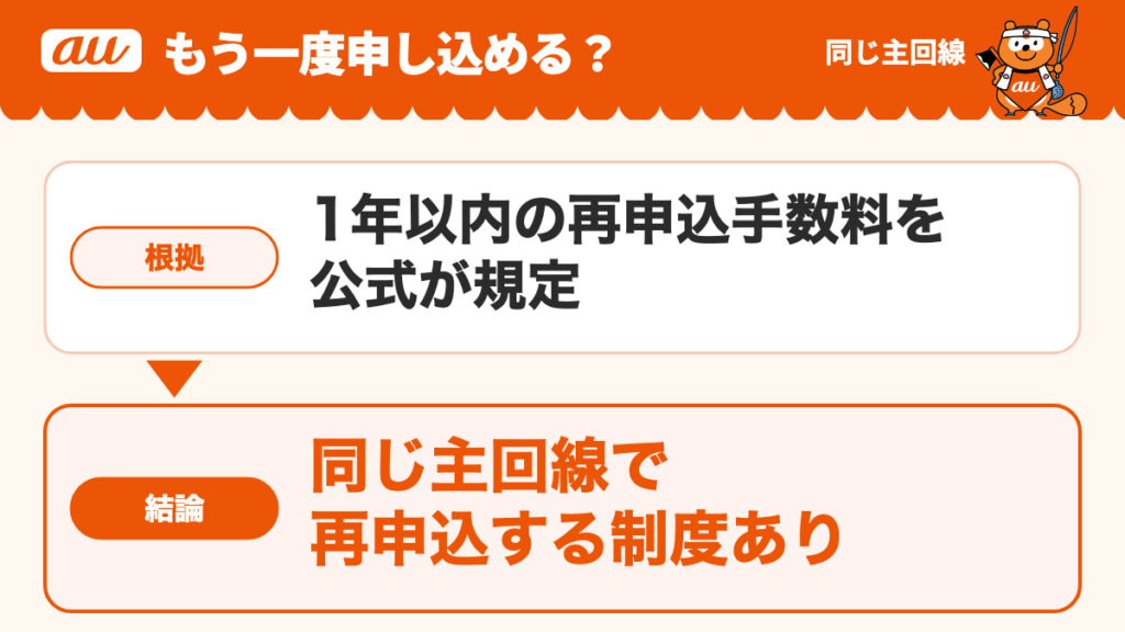auセカンドナンバーの再申込。1年以内の再申込手数料を公式が定めており、同じ主回線で再申込する制度がある
