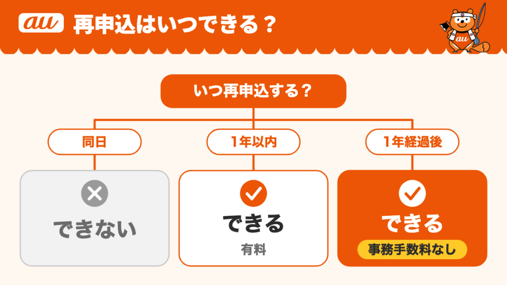 auセカンドナンバーの再申込の時期。同日はできない、1年以内はできるが有料、1年経過後は事務手数料なしでできる