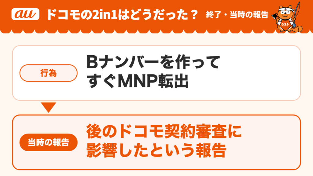 終了したドコモ2in1の当時の報告。Bナンバーを作ってすぐMNP転出すると、後のドコモ契約審査に影響したという報告があった