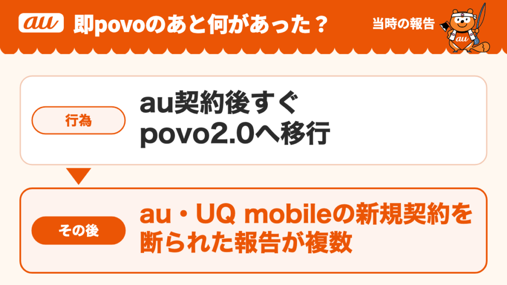 即povoの当時の報告。au契約後すぐpovo2.0へ移行した人が、その後のau・UQ mobileの新規契約を断られたという報告が複数あった