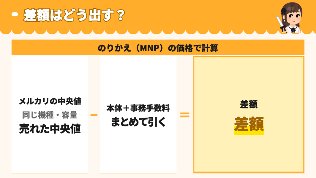 メルカリで売れた中央値から本体と事務手数料を合わせた金額を引いて差額を求める図