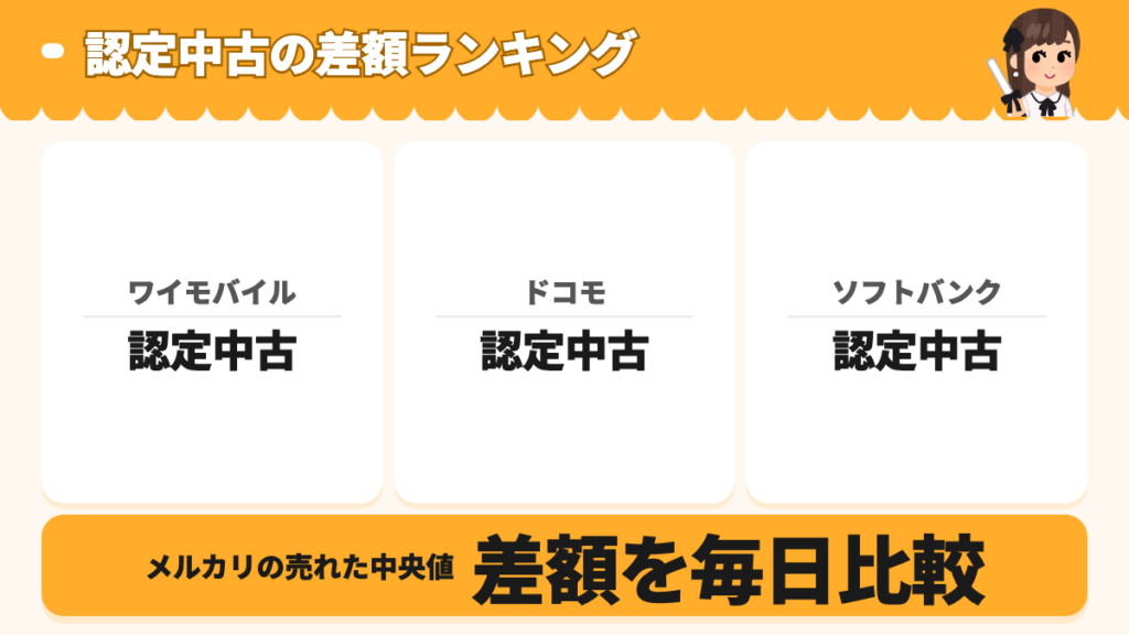 ワイモバイル・ドコモ・ソフトバンクの認定中古とメルカリの売れた中央値の差額を毎日比較する図