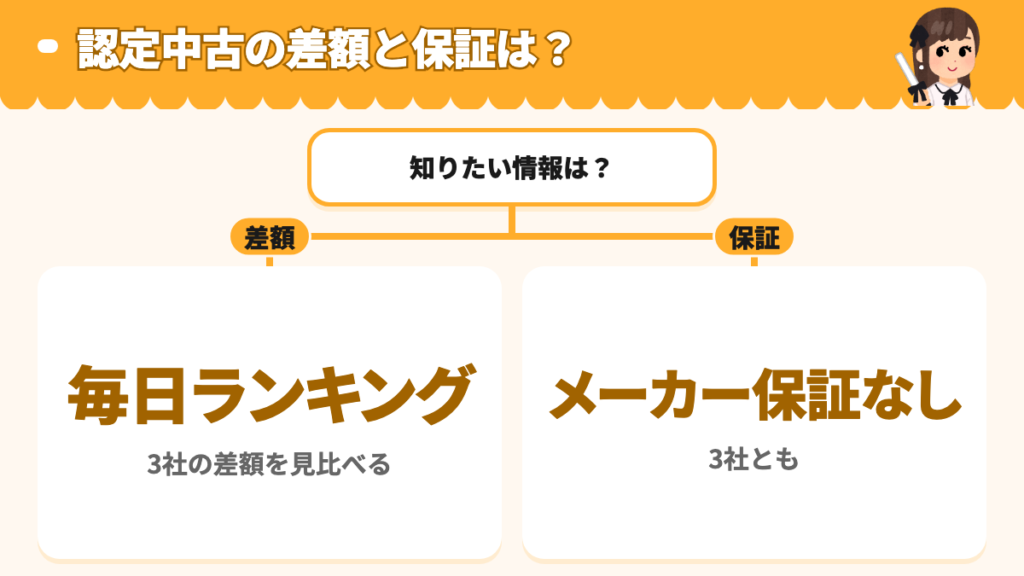毎日の差額ランキングで各社を比べてメーカー保証がないことも確認する図