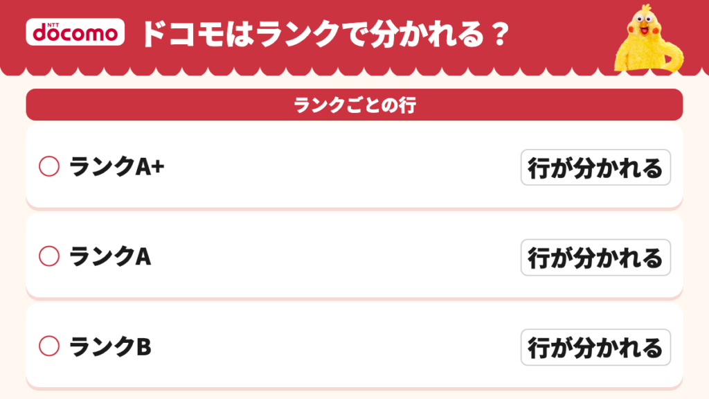 ドコモの差額ランキングはランクA+・A・Bごとに行が分かれる図