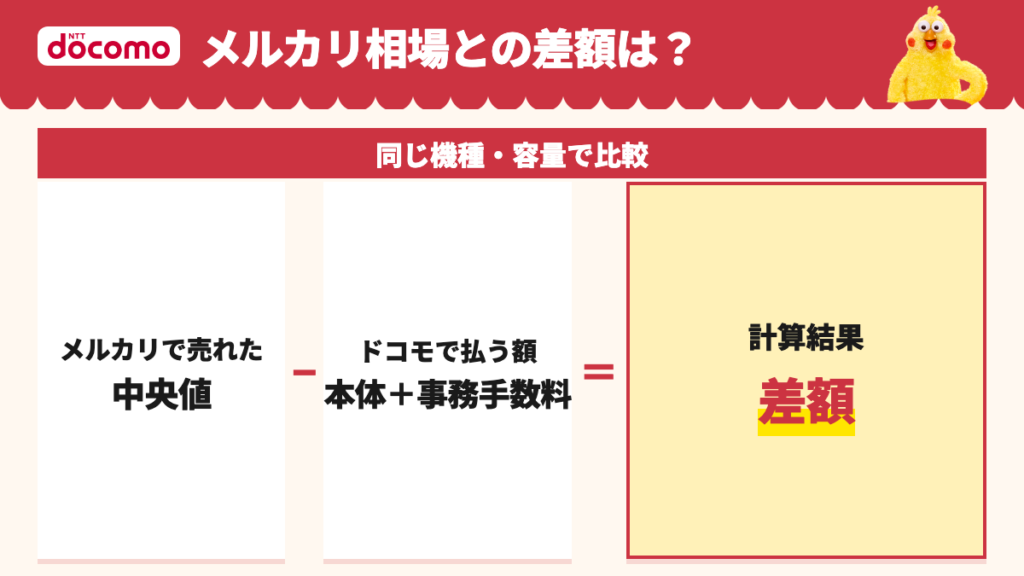 メルカリで売れた同じ機種・容量の中古の中央値からドコモの本体と事務手数料を引いて差額を出す図