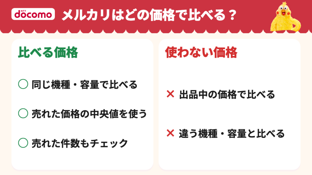 同じ機種と容量で売れた価格の中央値を使い出品中の価格は使わない比較基準の図