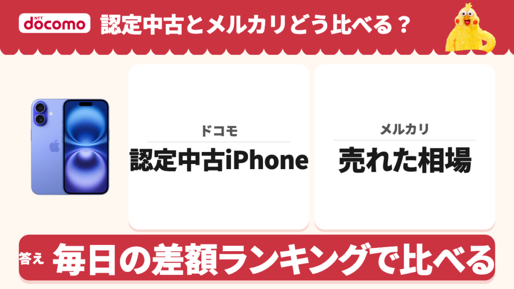 ドコモの認定中古iPhoneとメルカリで売れた相場を毎日の差額ランキングで比べる図