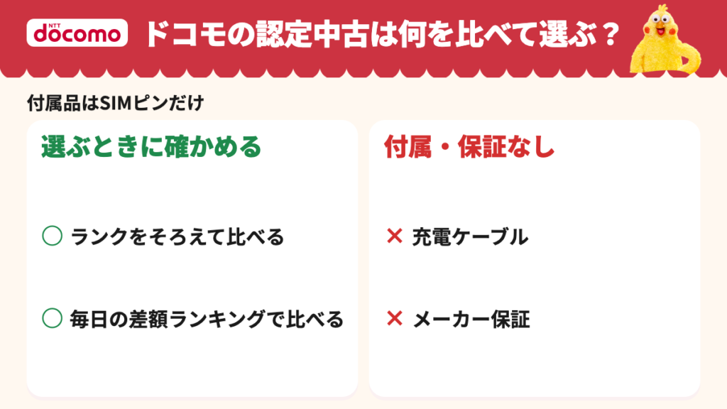 ランクをそろえて毎日の差額で選び付属品はSIMピンだけで充電ケーブルとメーカー保証がないことを示す図