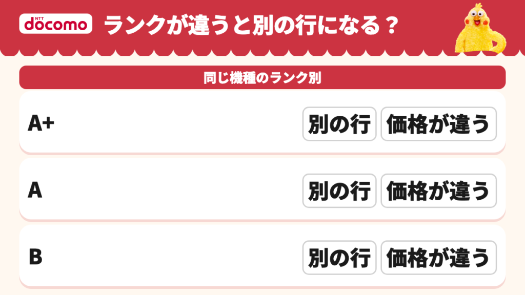 同じ機種でもランクA+・A・Bごとに価格が違いランキングの行が分かれる図