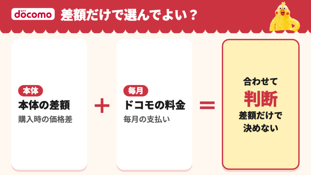 本体の差額とドコモの毎月の料金を合わせて判断する図
