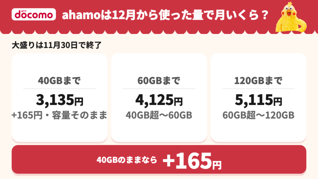 ahamoは今は増量キャンペーンで40GB 2,970円。12月からは40GBのまま3,135円(+165円)で、60GBまで4,125円・120GBまで5,115円の3段階。大盛り(増量中120GB 4,950円)は11月30日で終了