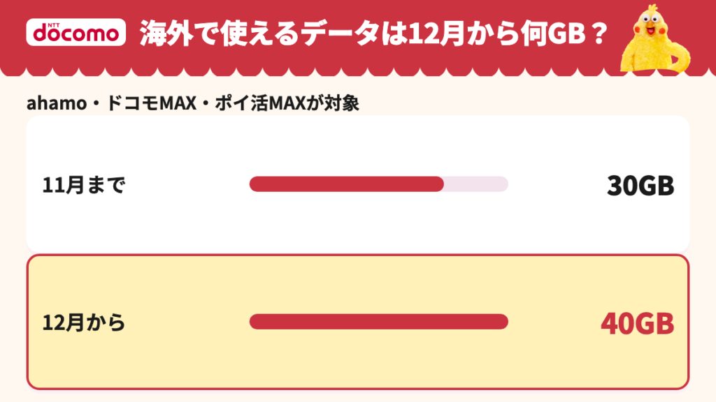海外で使えるデータ量が11月までの30GBから12月は40GBに増える。対象はahamo・ドコモ MAX・ポイ活 MAX