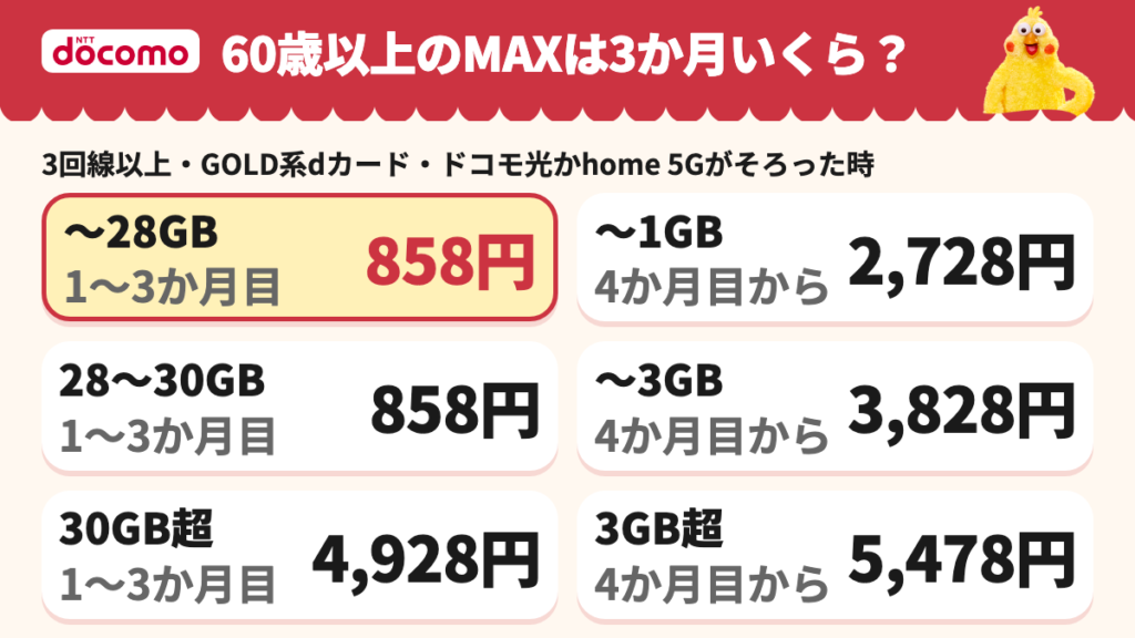 60歳以上はドコモ MAXが1〜3か月目は30GBまで858円、4か月目からは1GBまで2,728円・3GBまで3,828円・3GB超5,478円。3回線以上・GOLD系dカード・ドコモ光かhome 5Gがそろった時