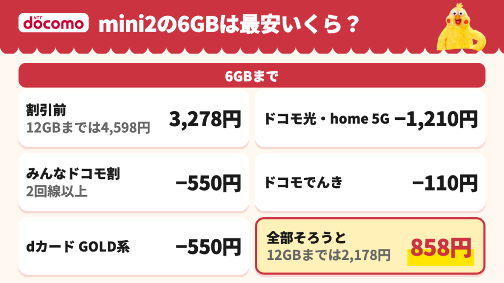 ドコモ mini2は割引前6GB 3,278円・12GB 4,598円で、みんなドコモ割・dカード GOLD系・ドコモ光かhome 5G・ドコモでんきが全部そろうと858円・2,178円