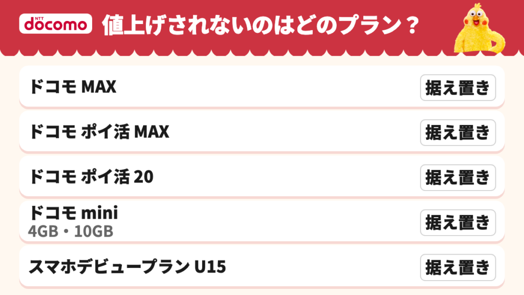 ドコモ MAX・ポイ活 MAX・ポイ活 20・ドコモ mini・スマホデビュープラン U15の5つは値上げせず据え置き
