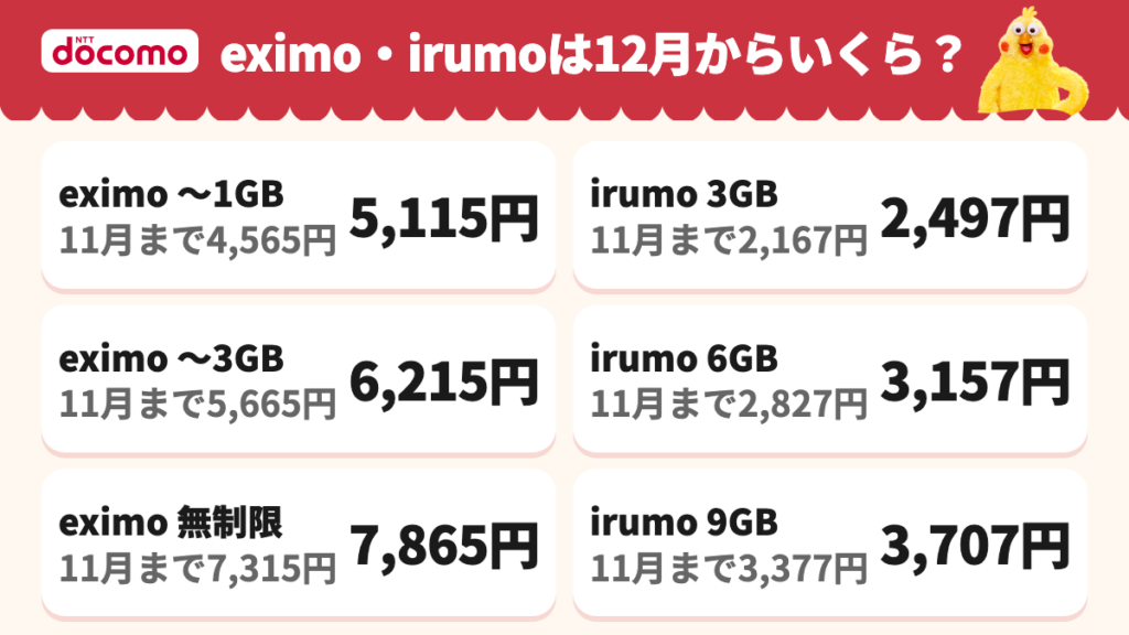 eximoは1GBまで4,565円→5,115円・3GBまで5,665円→6,215円・無制限7,315円→7,865円、irumoは3GB 2,167円→2,497円・6GB 2,827円→3,157円・9GB 3,377円→3,707円