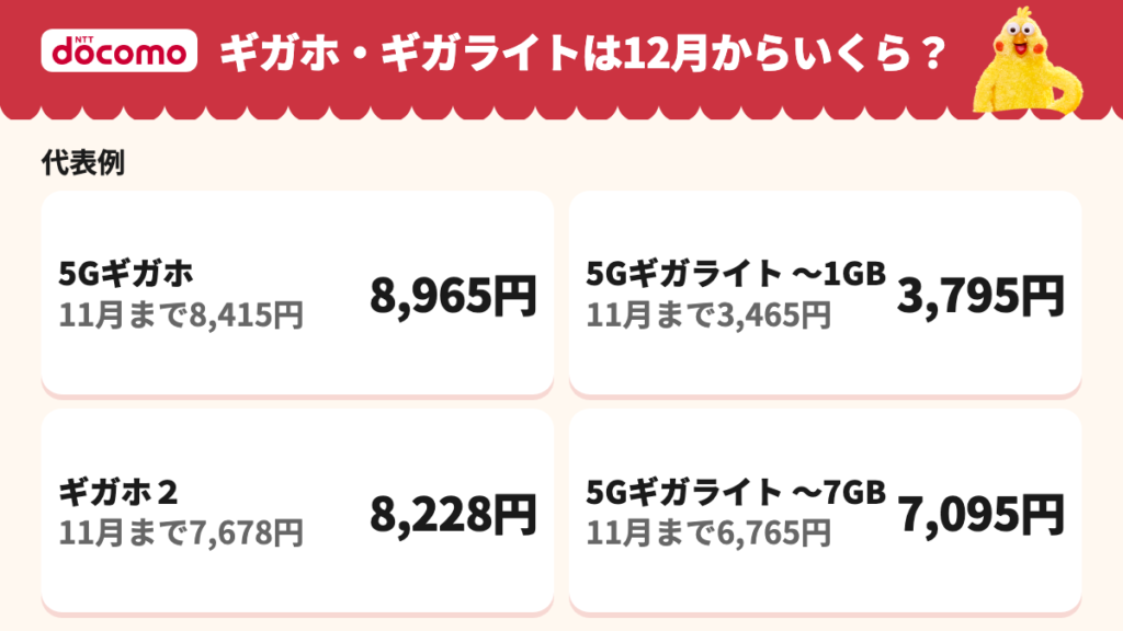 5Gギガホは8,415円→8,965円、ギガホ2は7,678円→8,228円、5Gギガライトは1GBまで3,465円→3,795円・7GBまで6,765円→7,095円