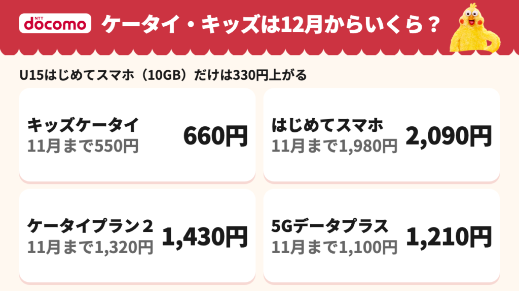 キッズケータイプランは550円→660円、ケータイプラン2は1,320円→1,430円、はじめてスマホプランは1,980円→2,090円、5Gデータプラスは1,100円→1,210円。U15はじめてスマホ(10GB)だけは330円上がる