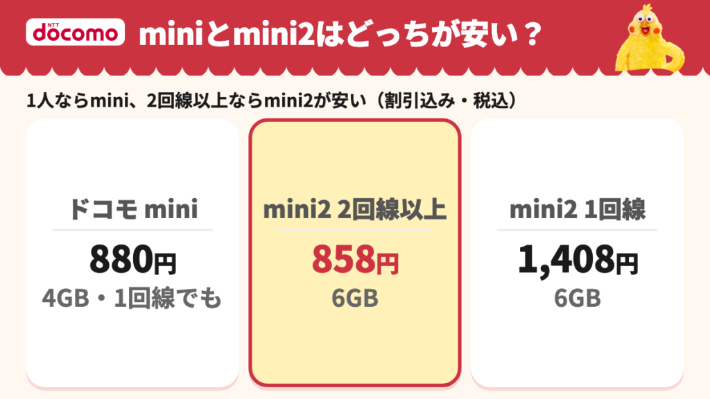 ドコモ miniは11月30日まで申込で割引がそろうと4GB 880円、ドコモ mini2は12月1日からで全部そろうと6GB 858円・1回線だけだと1,408円なので、1人ならmini、2回線以上ならmini2が安い