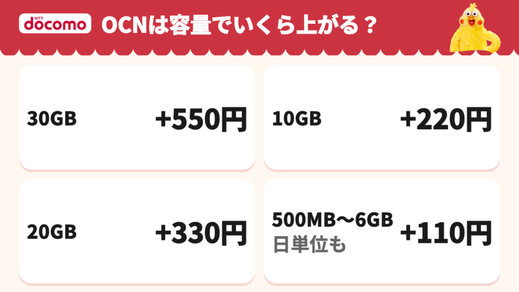 OCN モバイル ONEの値上げ額は30GBが+550円、20GBが+330円、10GBが+220円、500MB〜6GBと日単位が+110円
