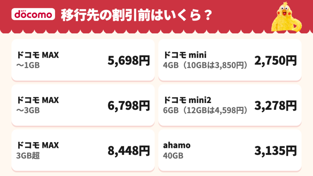 割引前の月額はドコモ MAXが1GBまで5,698円・3GBまで6,798円・3GB超8,448円、ドコモ miniが4GB 2,750円・10GB 3,850円、ドコモ mini2が6GB 3,278円・12GB 4,598円、ahamoが40GB 3,135円