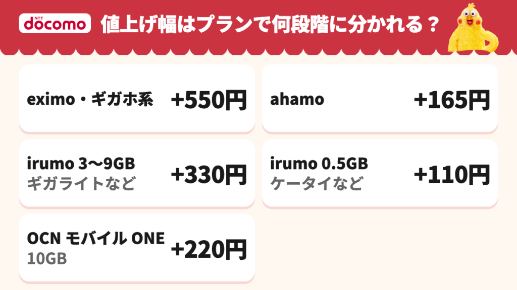 ドコモの値上げ幅はプランごとに+550円・+330円・+220円・+165円・+110円の5段階