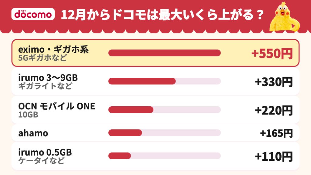 12月からドコモは最大550円値上げ。eximo・ギガホ系は+550円、ahamoは+165円など5段階で、今の契約も手続きなしで上がる
